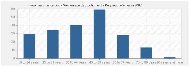 Women age distribution of La Roque-sur-Pernes in 2007